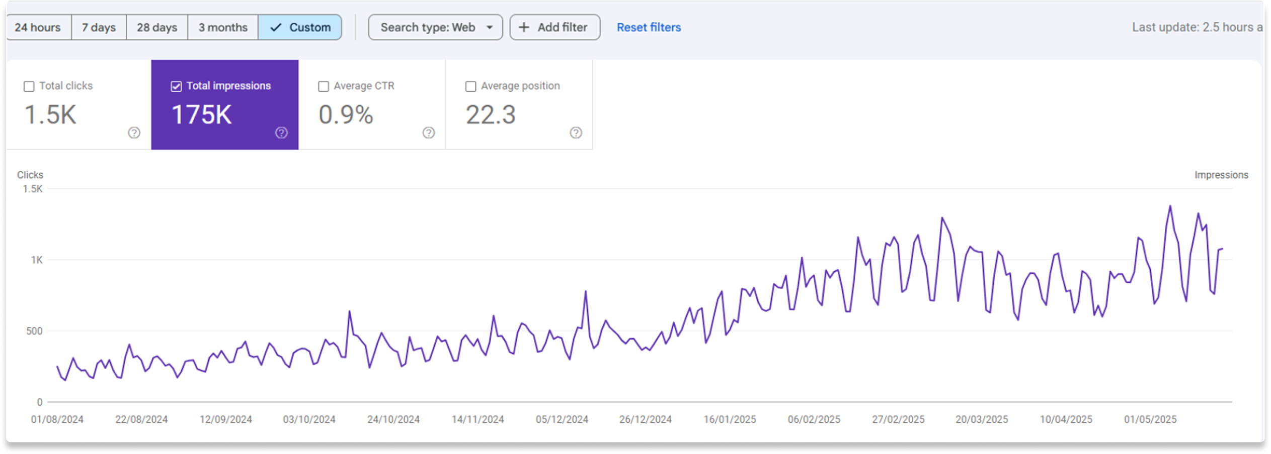SEO Analytics Dashboard showing Google Search Console data with 175K total impressions, 1.5K clicks, and performance metrics